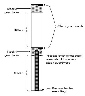 stack guard size