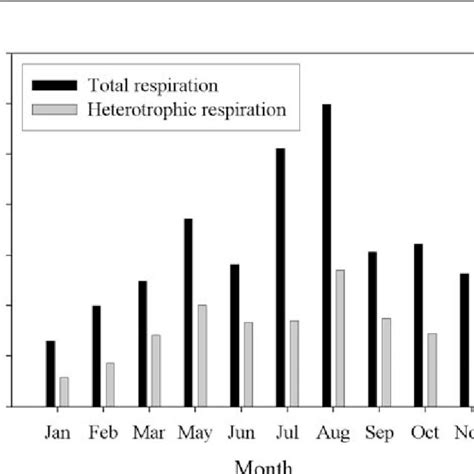 Contribution Of Heterotrophic Respiration To Total Soil Respiration In