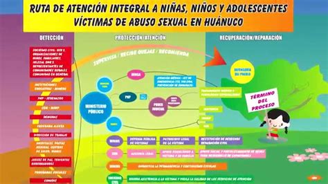 Ruta De Atención Integral A Nna Víctimas De Abuso Sexual Perú Youtube