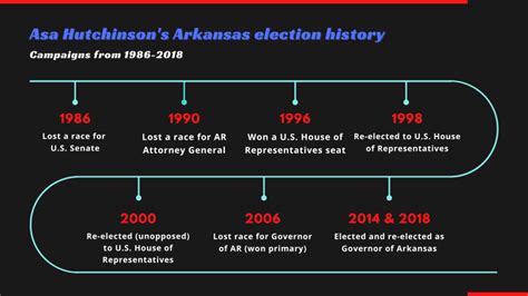 Asa Hutchinson: A Retrospective