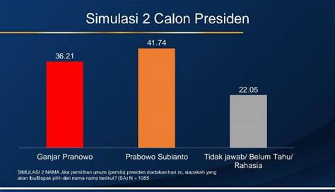 Survei Ipsos Jelang Pendaftaran Capres Elektabilitas Prabowo Masih