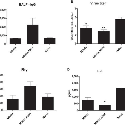 Antibody Responses Virus Titers And Inflammatory Cytokine Levels In