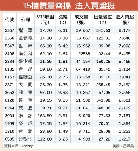 15檔價量齊揚 法人力挺 證券．權證 工商時報