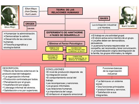 Teorias Administrativas Teoria De Las Relaciones Humanas Parte 1