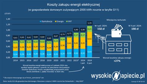 Ceny energii wzrosną mniej Senat przyjął poprawkę WysokieNapiecie pl