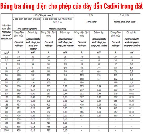 Công Suất Chịu Tải Của Dây Điện Cadivi Tối Đa Là Bao Nhiêu Thuận Phong