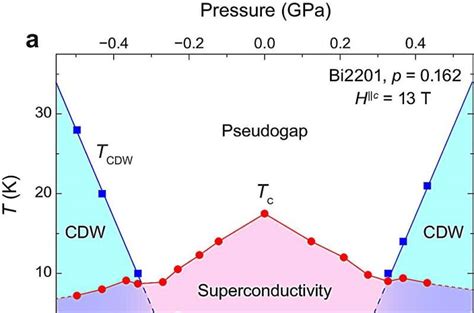 Understanding The Origin Of Superconductivity In High Temperature