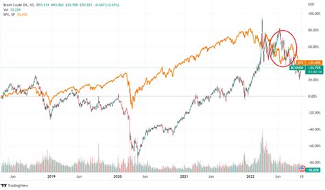 Análisis Y Previsión Del Precio Del Petróleo Hoy I Predicción Del