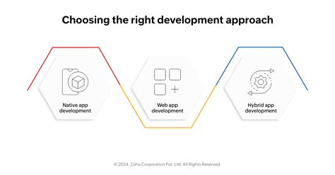 Complete Guide To Mobile Application Development Approaches