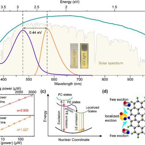 Localized Excitonic Emission From The O Cds A Absorption Spectra