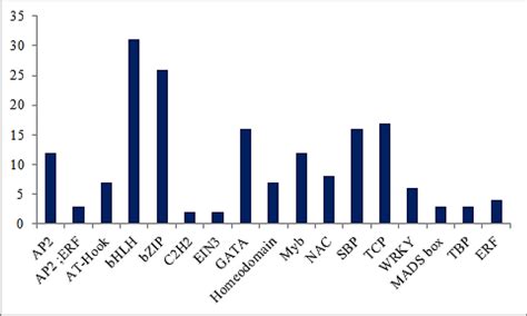 Predicted transcription factor binding sites (TFBSs) in promotor region ...