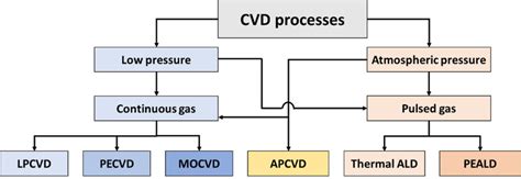 Main Types Of Chemical Vapor Deposition Cvd Reactors And Processes