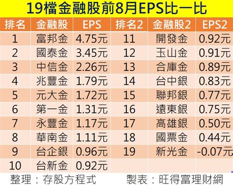 金融股前8月eps一表看 玉山金獲利跟不上股本？存股族6大問一次滿足 老手看好3檔大復活 上市櫃 旺得富理財網