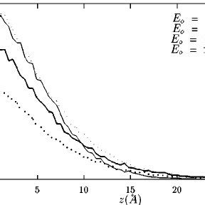 Energy Distribution Of The Secondary Electrons Ejected From Copper