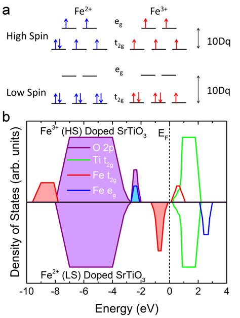 Schematic Diagrams Of A High And Low Spin Electronic Configurations