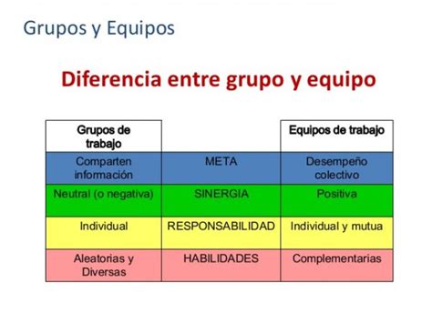 Diferencias Entre Grupo Y Equipo Definici N Ejemplos Y Cuadro