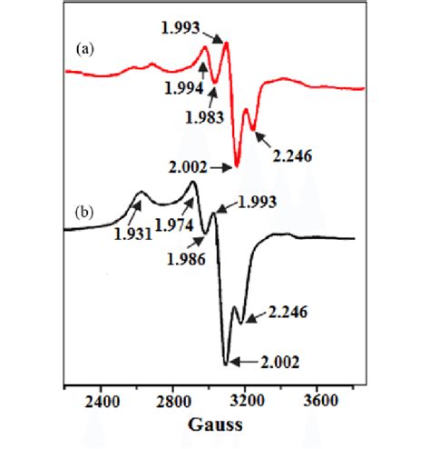 Epr Spectra Of A Tio 2 And B Cu Tio 2 Download Scientific Diagram