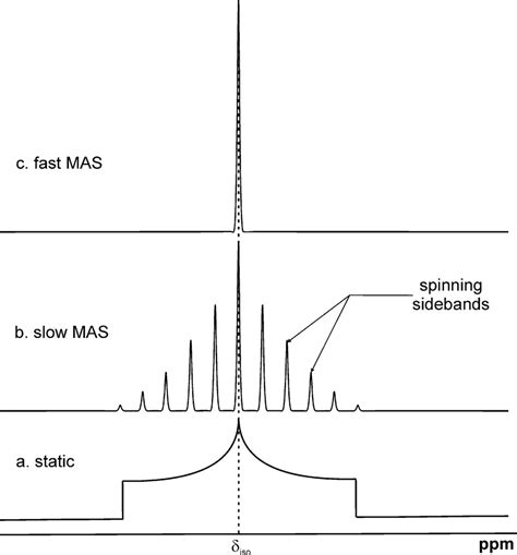 A Solid State Nmr Spectrum Obtained Under Static Conditions B