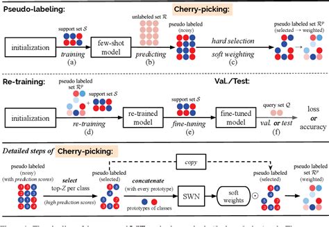 Figure 1 From Learning To Self Train For Semi Supervised Few Shot