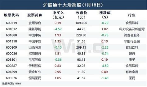 【北向资金】北向资金净买入4735亿元，宁德时代净买入额居首！ 周三（1月18日），北向资金今日净买入4735亿元。 宁德时代 、 晶澳