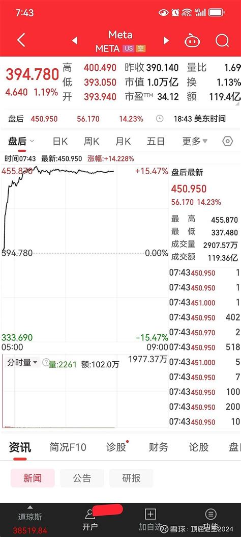 Meta，回购500亿美元，这样的公司我a永远不会有 人家涨人家历史新高是有原因的问问企业的良心我a就左江，合力泰这样的骗子能不持续新低吗