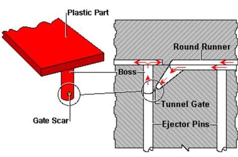 Types Of Gates For Injection Molding A Complete Design Guide Wayken