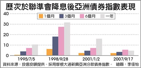 降息推升吸引力 亞債有看頭 理財 工商時報