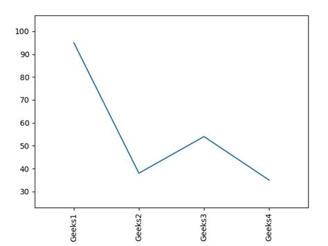 Python Matplotlib Pyplot Xticks