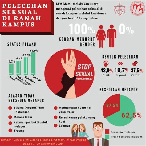 Rawan Kekerasan Seksual Unsoed Sediakan Lembaga Pengaduan Campussia