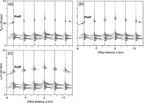 Model-A : A sharp crust-mantle boundary （Moho）. Synthetic waveforms... | Download Scientific Diagram