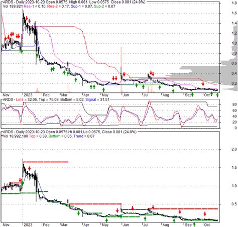 ards aridis pharmaceuticals  stock quote technical analysis