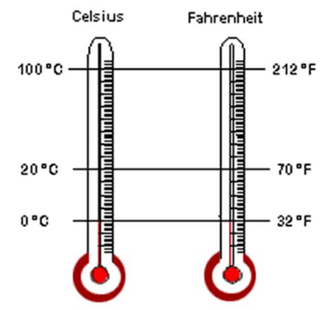 Biography of Daniel Gabriel Fahrenheit - Fahrenheit Tempratur Inventor ...