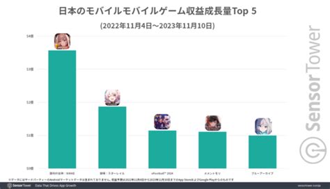 『勝利の女神：ニケ』世界累計収益は約872億円（6億ドル）以上。収益の60％は日本で、韓国では40％が女性ユーザー。リリースから圧倒的な成長を