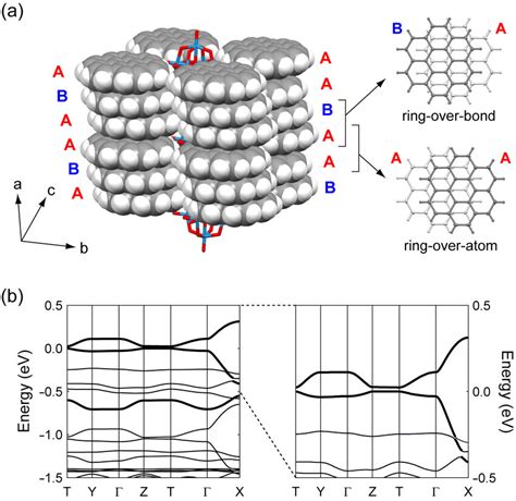 A Columnar Structure Of Coronene Molecules In Coronene M O