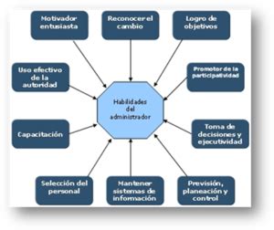 Habilidades Que Todo Administrador Debe Tener