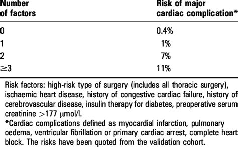 Revised Cardiac Risk Index Download Table