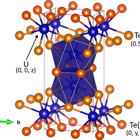 Graphical representation of the crystal structure of UTe2. Uranium... | Download Scientific Diagram