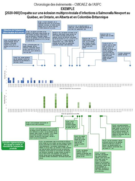 Chronologie Des V Nements Bo Te Outils Pour Les Closions