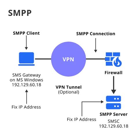 Smpp Protocol Error Codes And Best Practices Botpenguin