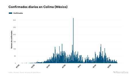 Colima No Registra Nuevas Muertes Por Coronavirus En El último Día