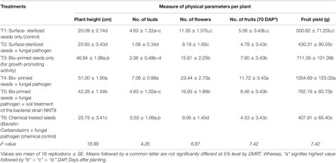 Frontiers Screening Of Tomato Seed Bacterial Endophytes For