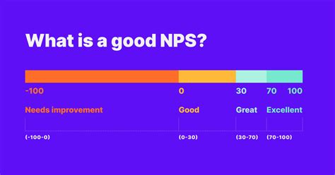 Nps Benchmarks 2023 What Is A Good Net Promoter Score