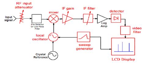 A Beginning Tutorial On Spectrum Analysis Part 2