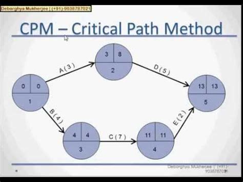 CPM Schedule Manual Chart