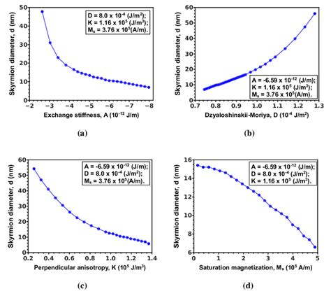 Global Variation Skyrmion Diameter Crop Figure