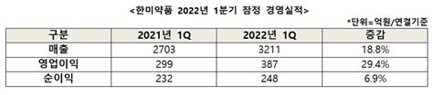 Medigate News 한미약품 1분기 매출 전년동기 대비 188 증가