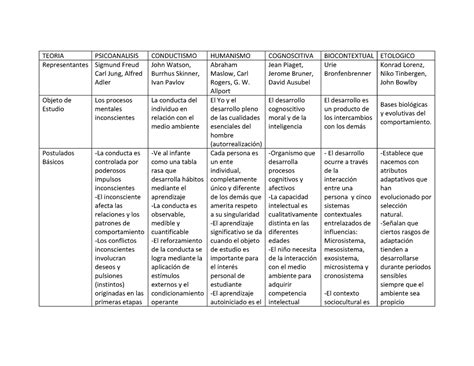 Pdf Cuadro Comparativo De Las Teorias Del Desarrollo Humano Compress