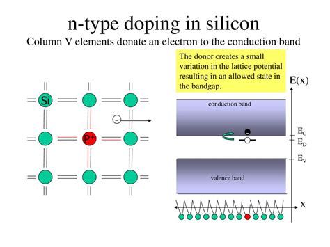 Semiconductors Doping