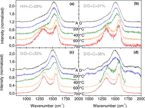 Figure 1 From Thermal Stability And Long Term Hydrogen Deuterium