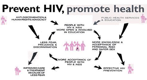 Hiv Prevention